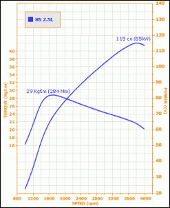 Motor Maxion HSD 2.5-grafico_25l.gif