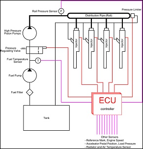 Diesel s-10 em motores antigos-640px-common_rail_scheme.svg.jpg