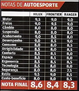 Teste das revistas Carro e Auto Esporte: Ranger, Hilux e Frontier-teste-2.jpg