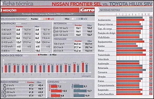 Teste das revistas Carro e Auto Esporte: Ranger, Hilux e Frontier-carro6.jpg