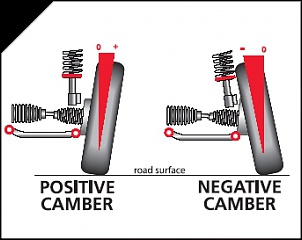 kits de SUSPENSAO da CALMINI alguem usa ????-camber_angle.jpg